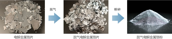 电解金属铬 製造方法