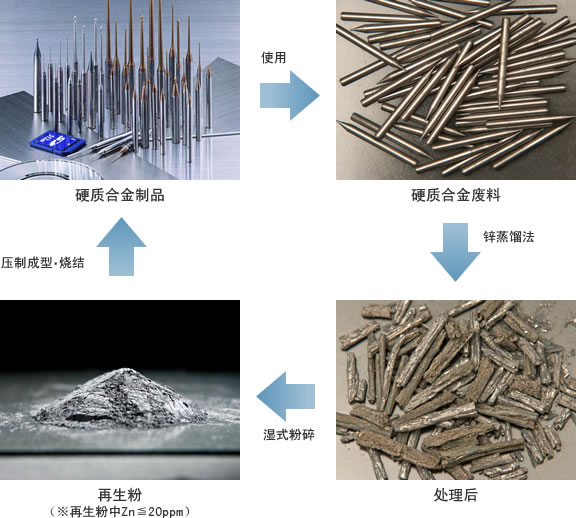 环保·经过 超硬金属再生利用工程