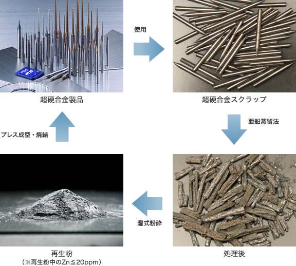 エコ・プロセス 超硬合金リサイクル工程