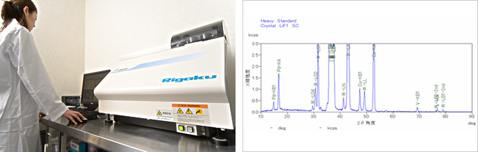 Wavelength dispersive X-ray fluorescence (WDXRF)　(Primini type)