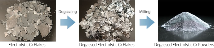 Electrolytic Chromium. Process flow